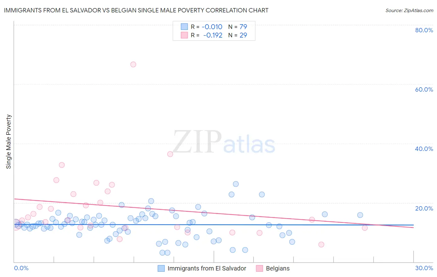 Immigrants from El Salvador vs Belgian Single Male Poverty