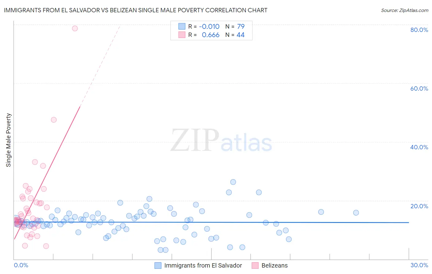 Immigrants from El Salvador vs Belizean Single Male Poverty