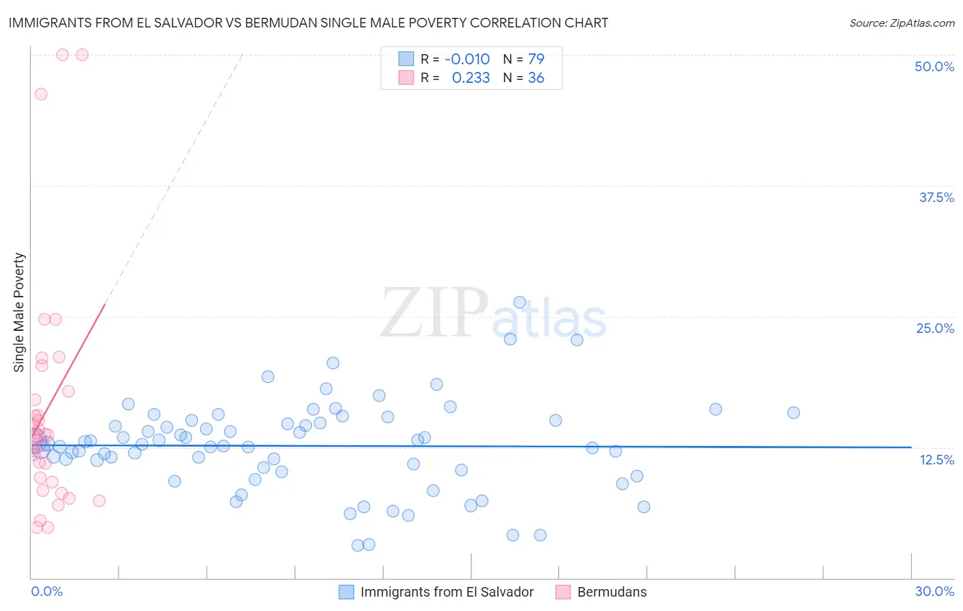 Immigrants from El Salvador vs Bermudan Single Male Poverty