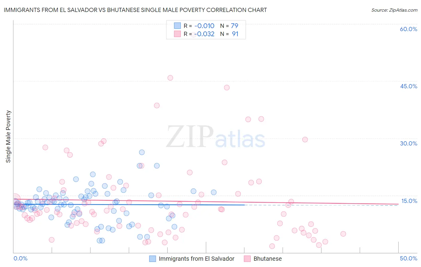 Immigrants from El Salvador vs Bhutanese Single Male Poverty
