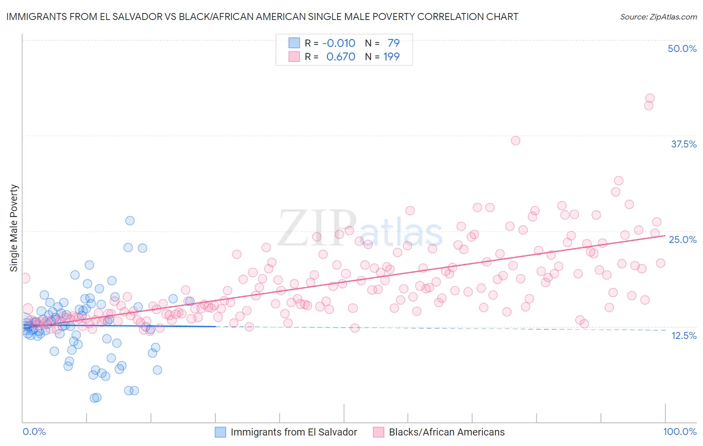 Immigrants from El Salvador vs Black/African American Single Male Poverty