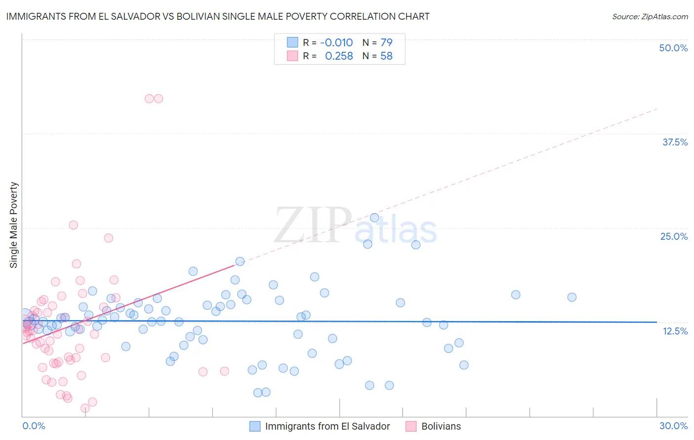 Immigrants from El Salvador vs Bolivian Single Male Poverty