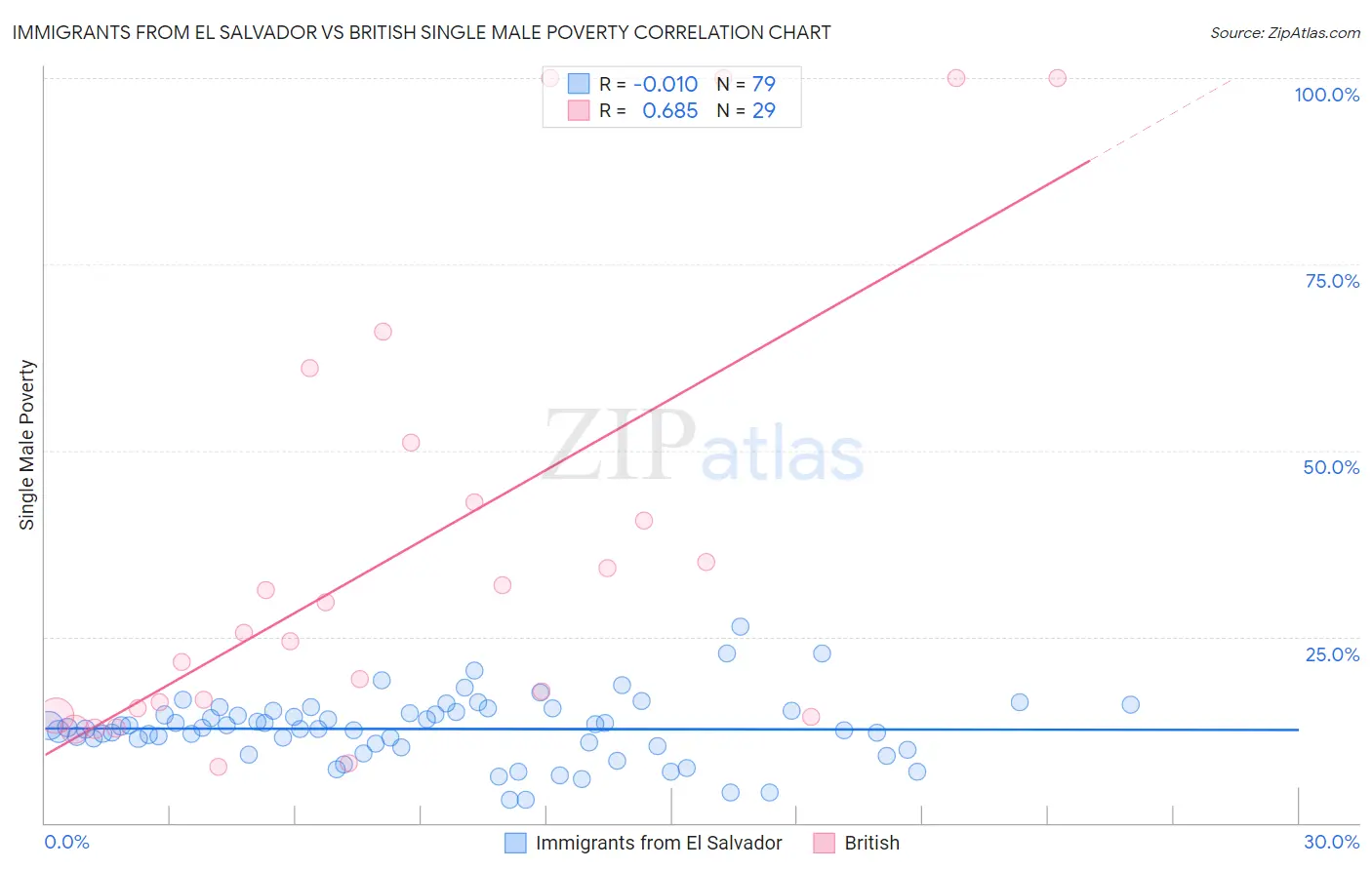 Immigrants from El Salvador vs British Single Male Poverty