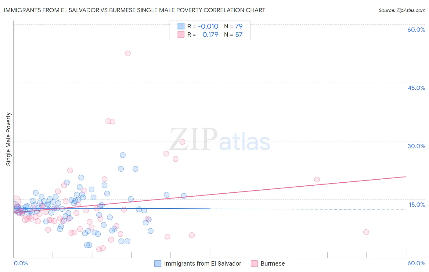 Immigrants from El Salvador vs Burmese Single Male Poverty