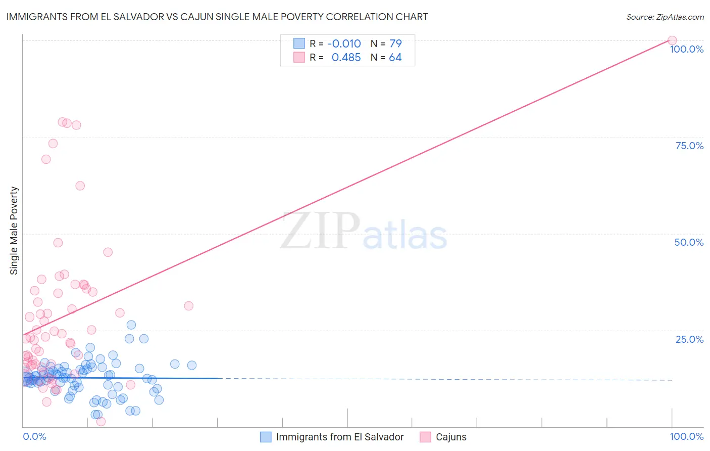 Immigrants from El Salvador vs Cajun Single Male Poverty