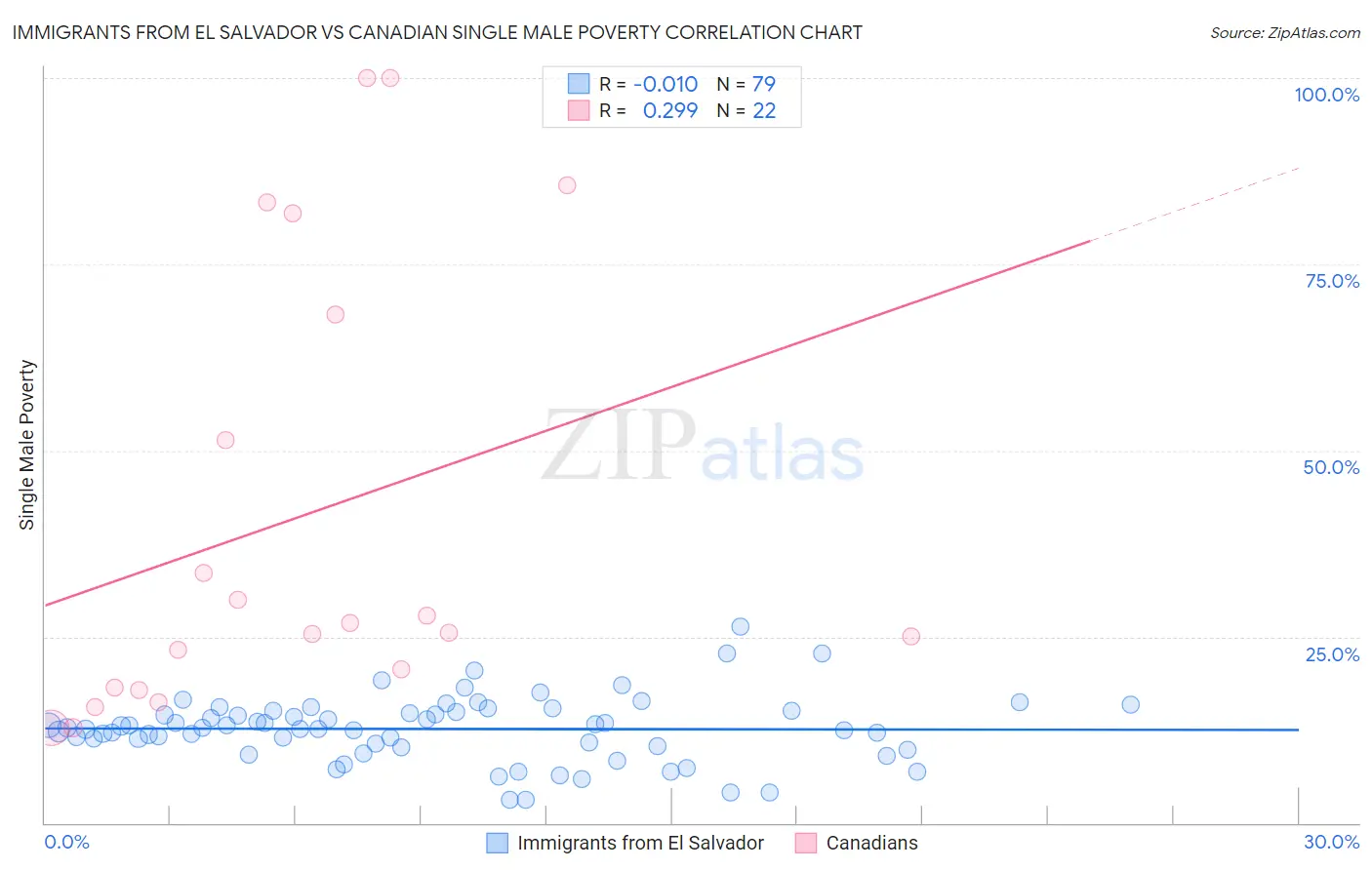 Immigrants from El Salvador vs Canadian Single Male Poverty