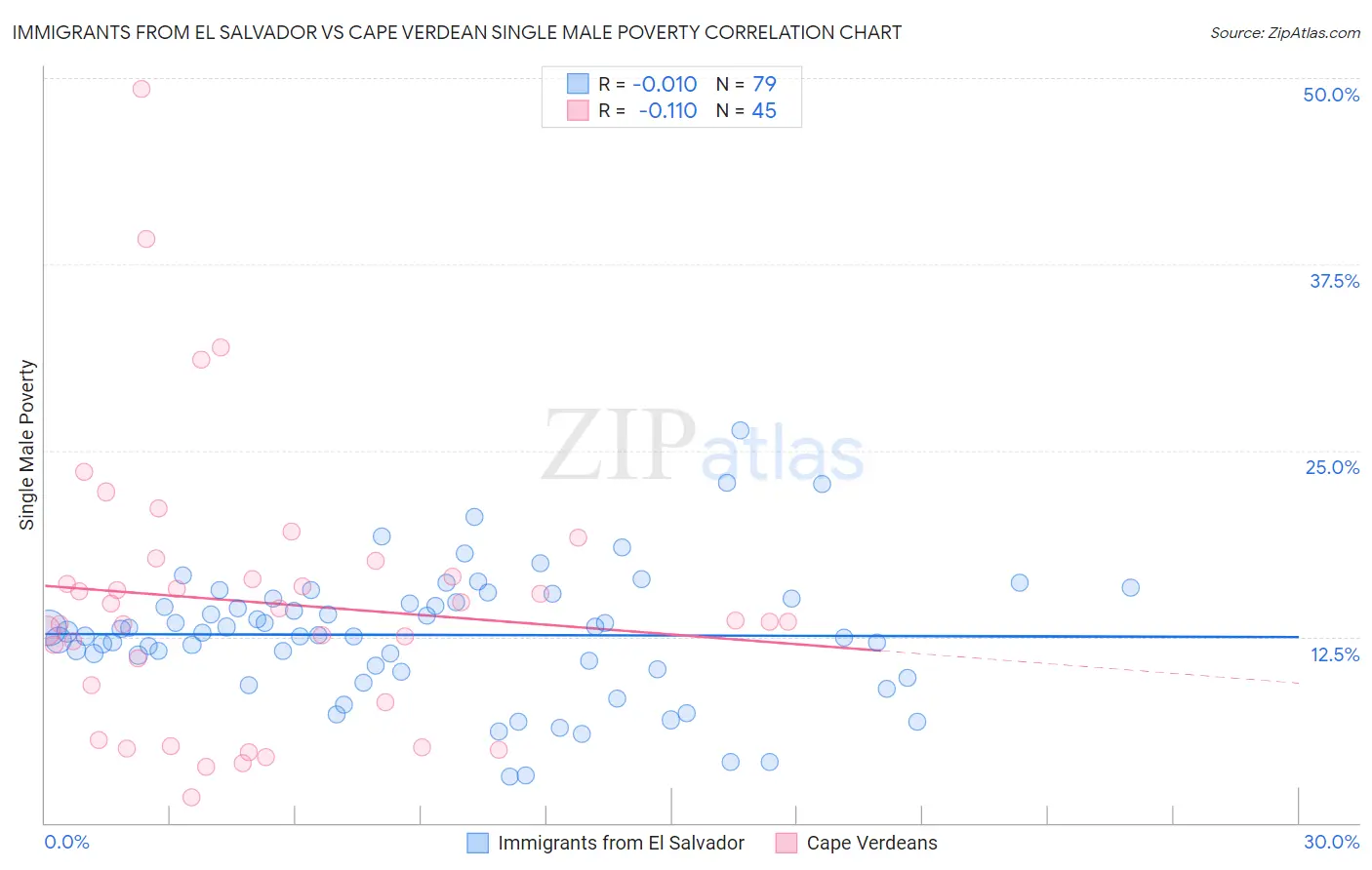 Immigrants from El Salvador vs Cape Verdean Single Male Poverty