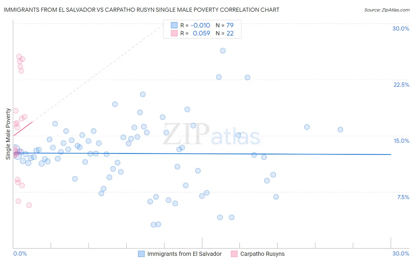 Immigrants from El Salvador vs Carpatho Rusyn Single Male Poverty