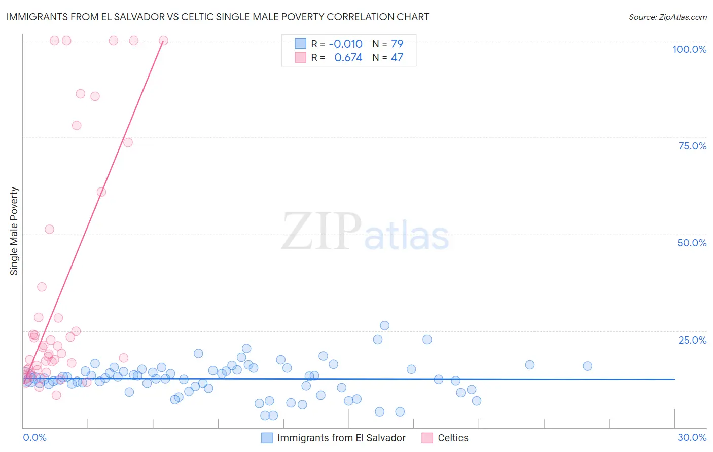 Immigrants from El Salvador vs Celtic Single Male Poverty