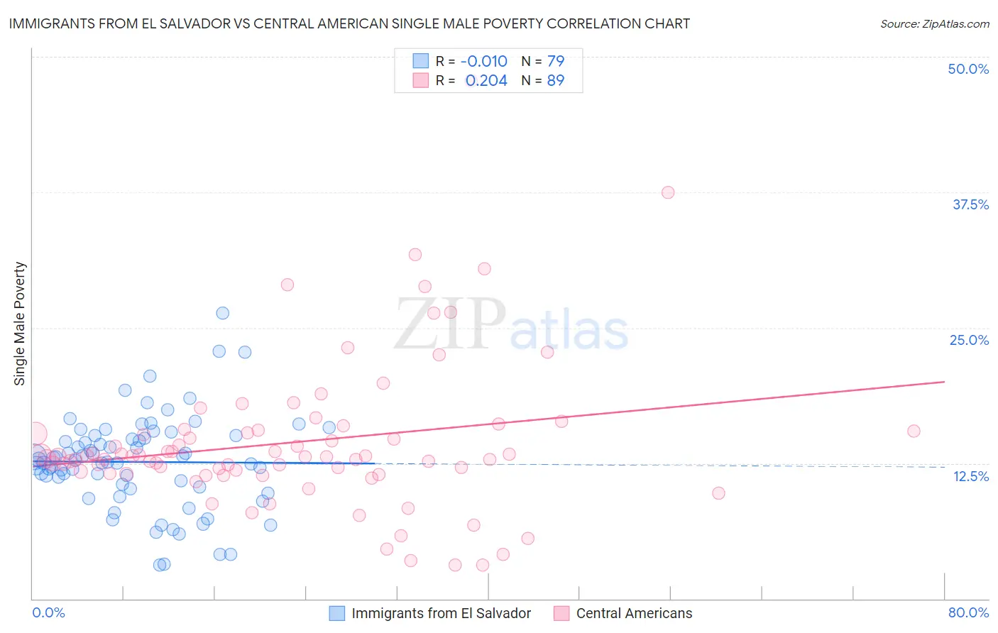 Immigrants from El Salvador vs Central American Single Male Poverty