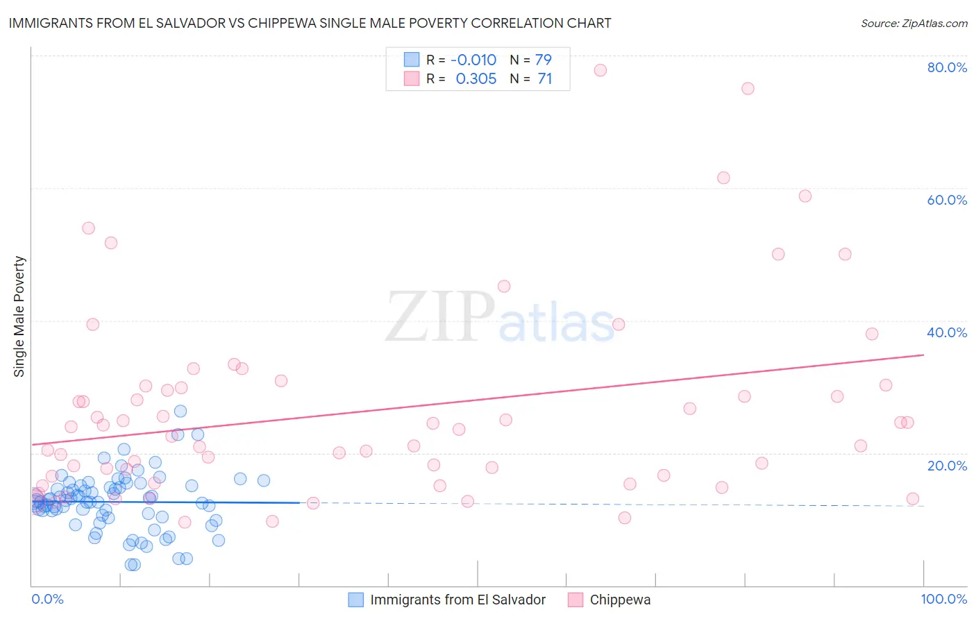 Immigrants from El Salvador vs Chippewa Single Male Poverty