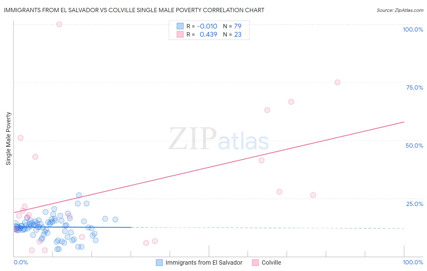 Immigrants from El Salvador vs Colville Single Male Poverty