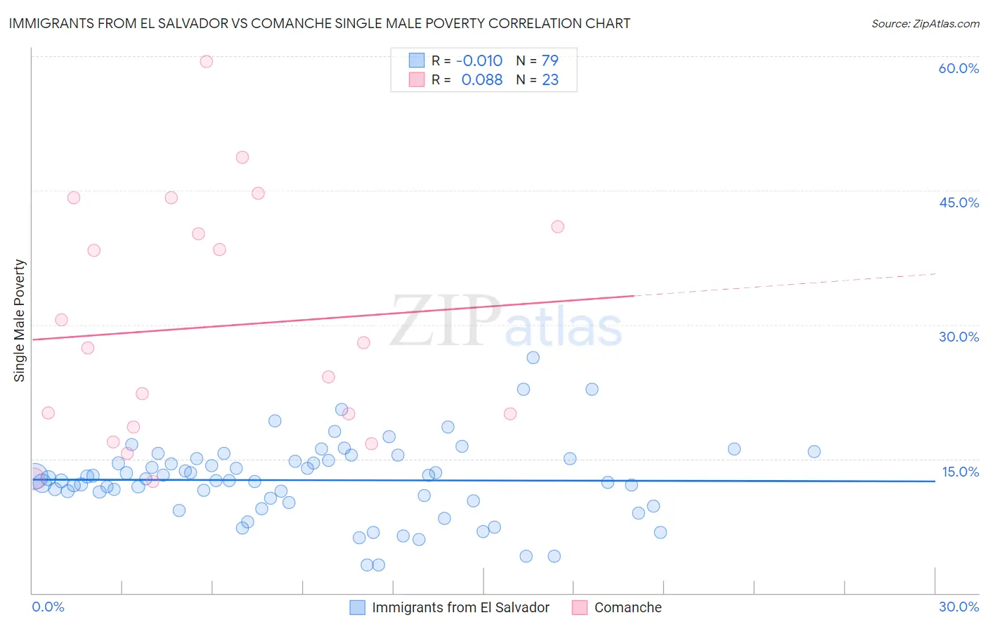 Immigrants from El Salvador vs Comanche Single Male Poverty