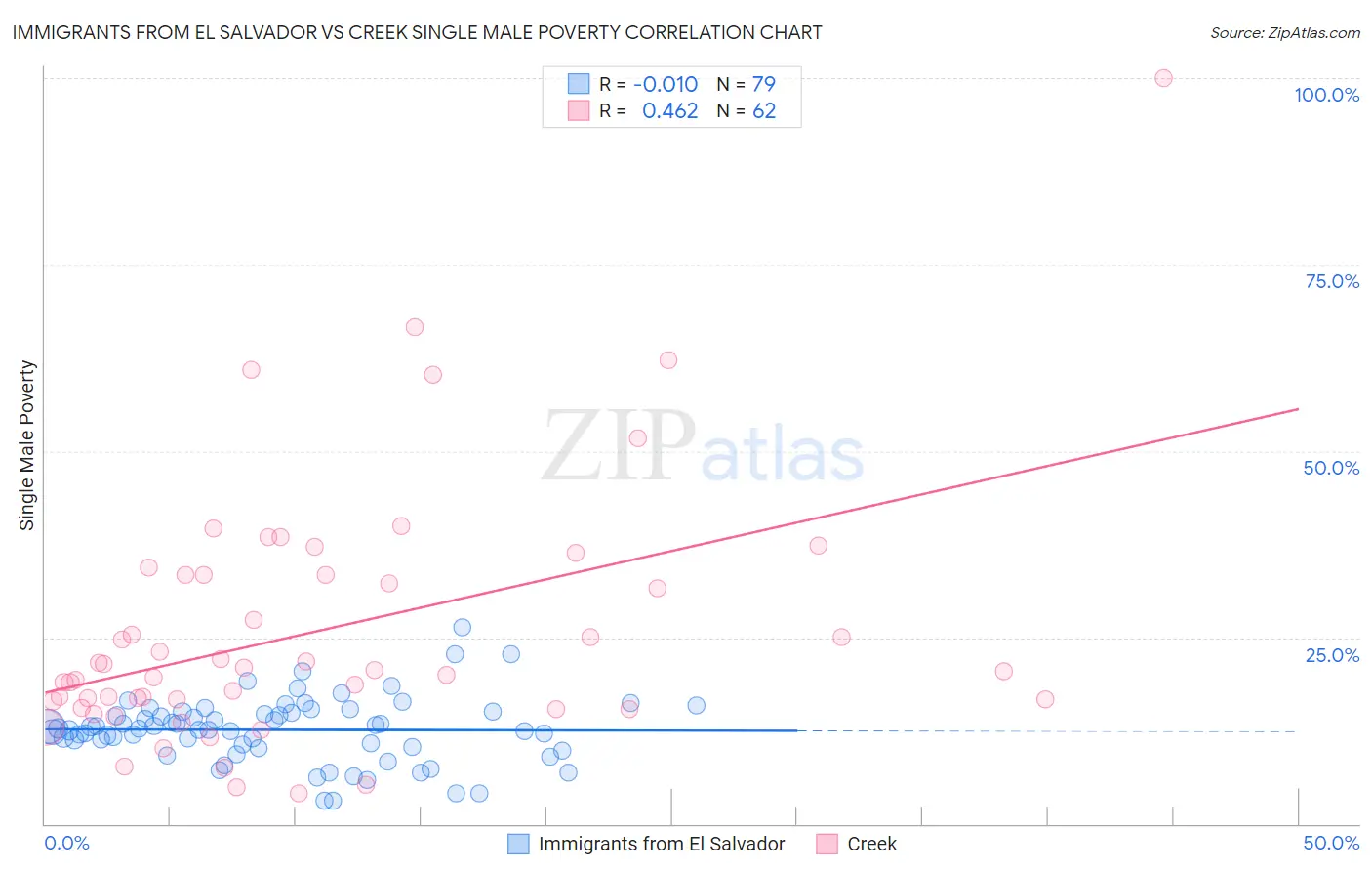 Immigrants from El Salvador vs Creek Single Male Poverty