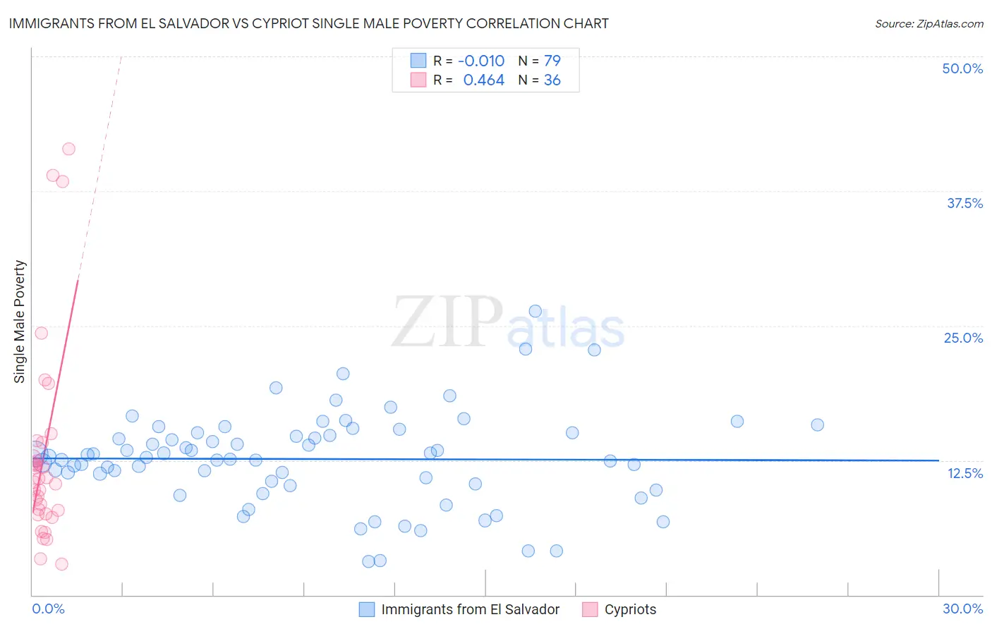 Immigrants from El Salvador vs Cypriot Single Male Poverty