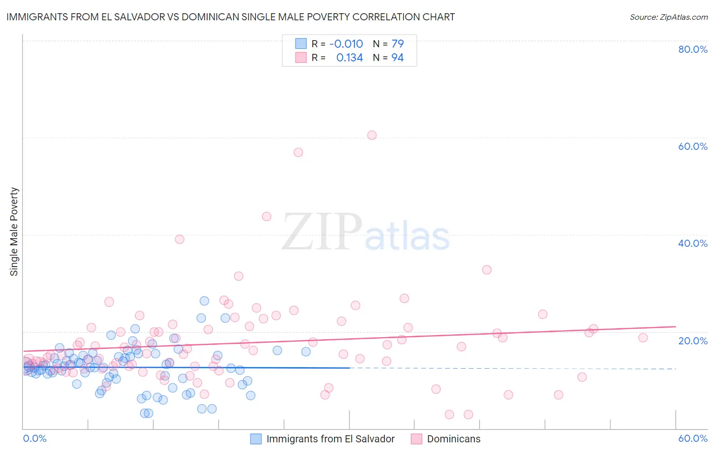 Immigrants from El Salvador vs Dominican Single Male Poverty