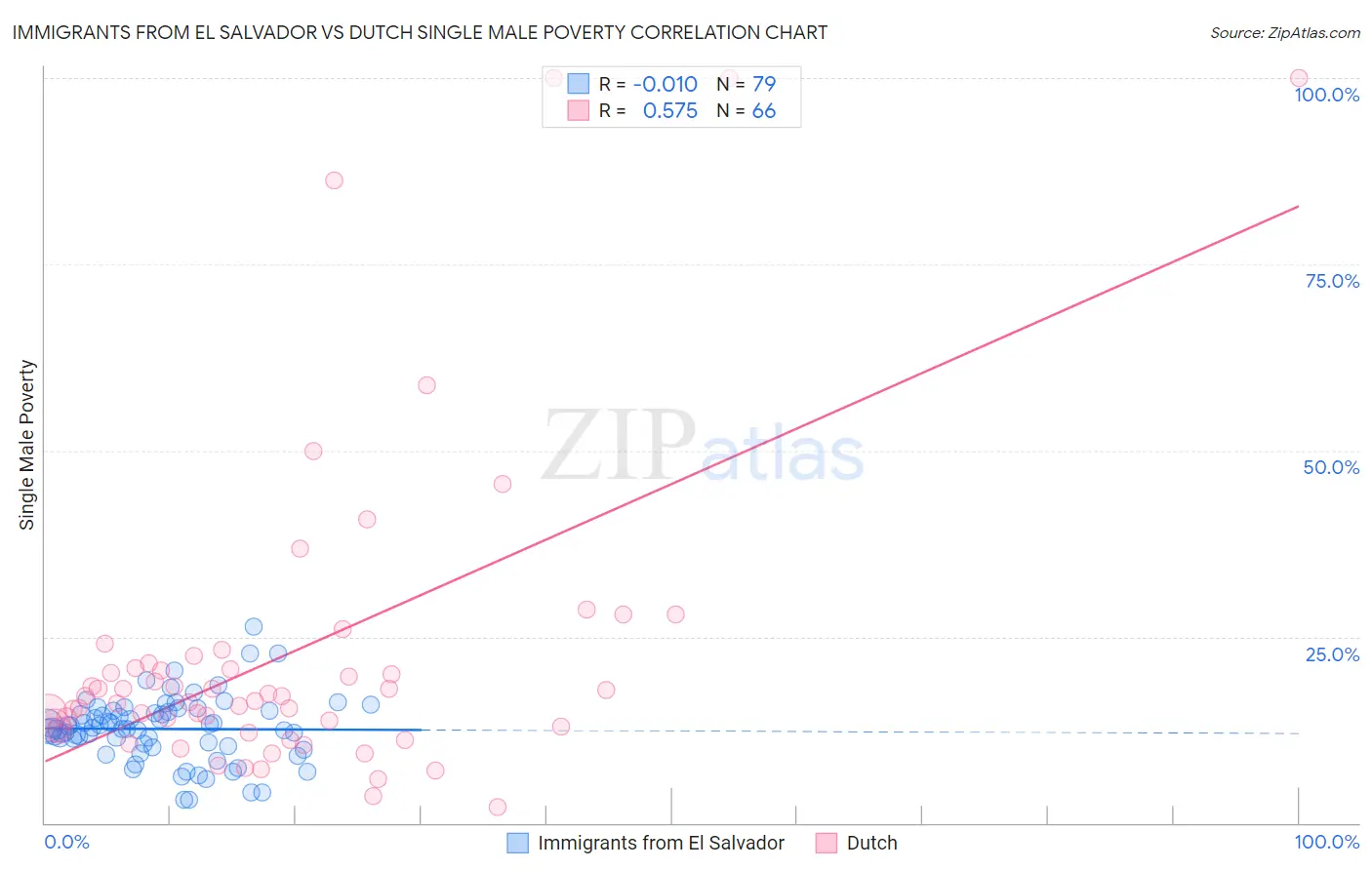 Immigrants from El Salvador vs Dutch Single Male Poverty