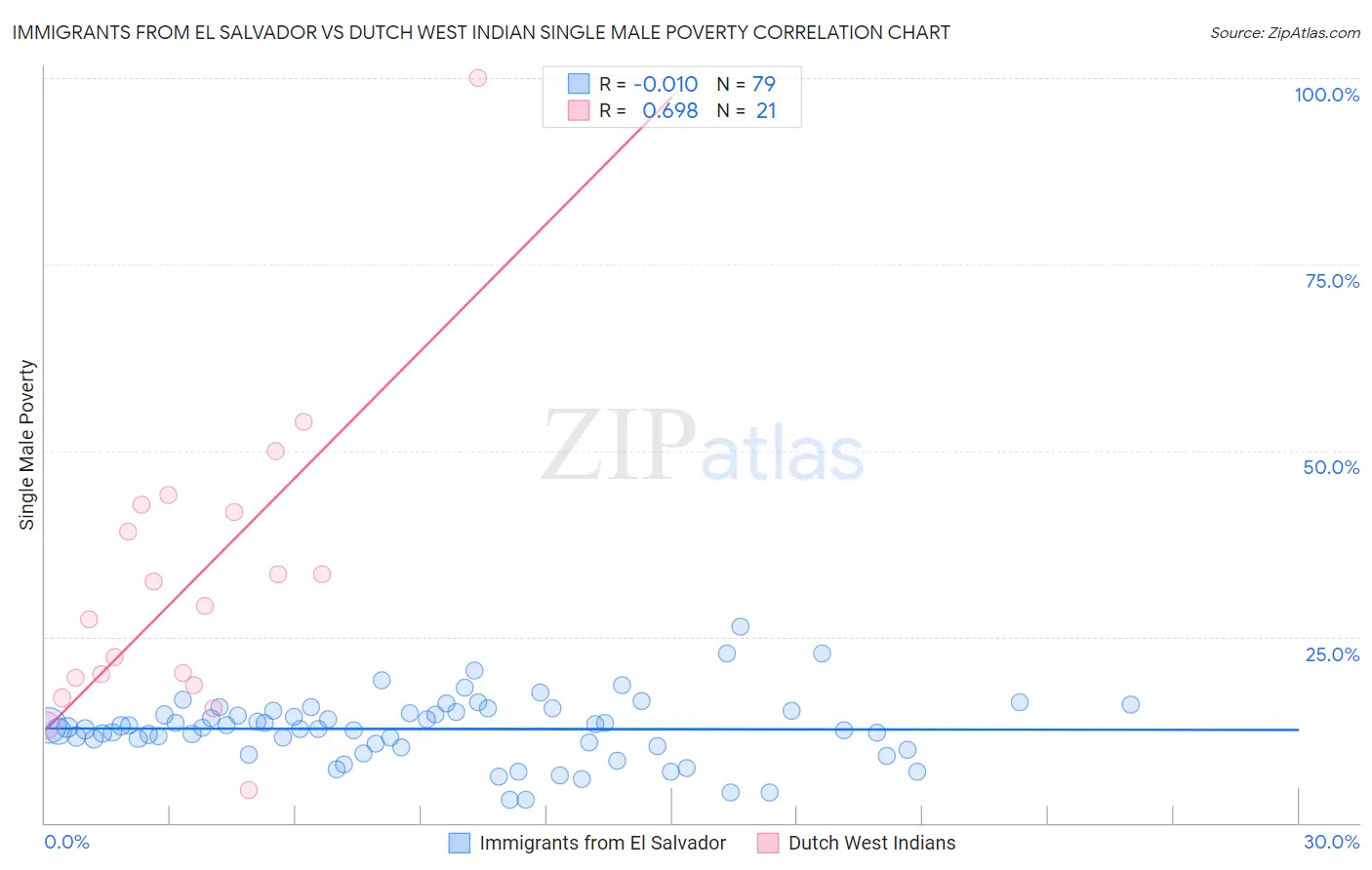 Immigrants from El Salvador vs Dutch West Indian Single Male Poverty