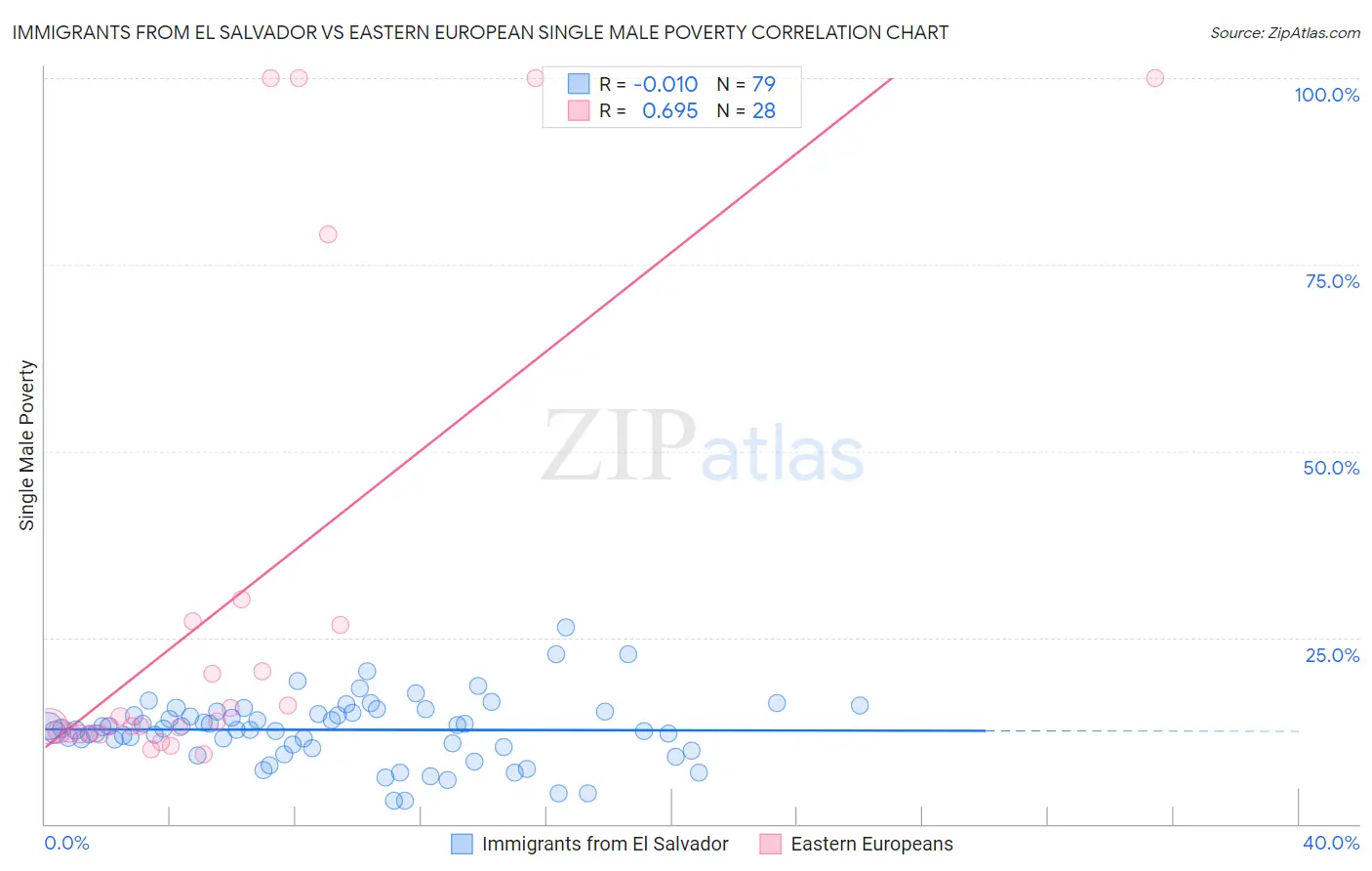 Immigrants from El Salvador vs Eastern European Single Male Poverty