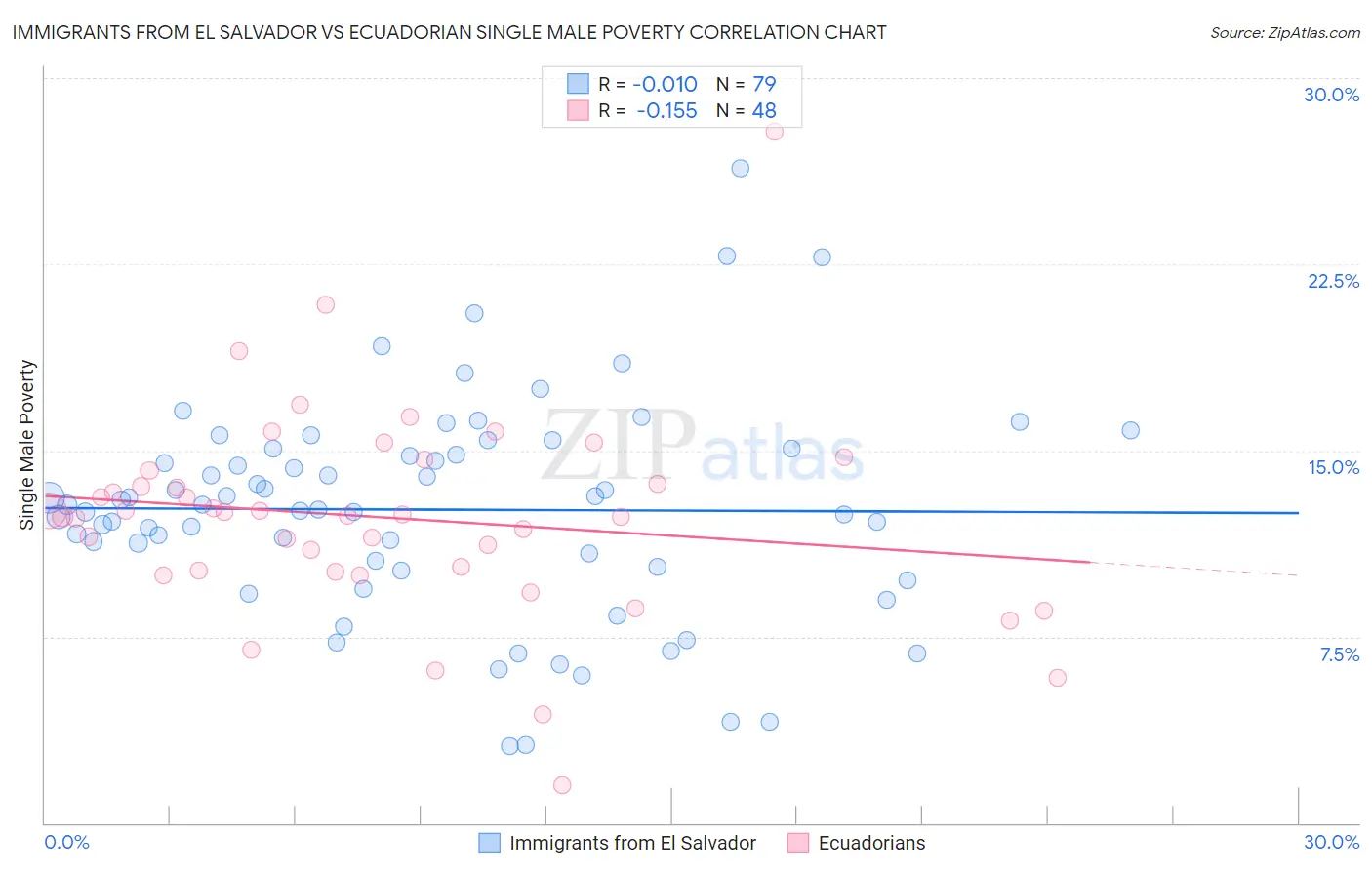 Immigrants from El Salvador vs Ecuadorian Single Male Poverty