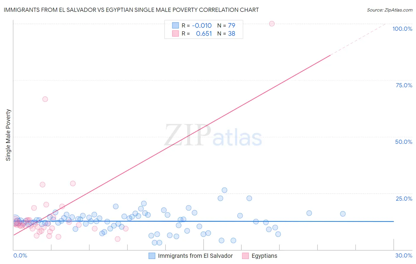 Immigrants from El Salvador vs Egyptian Single Male Poverty