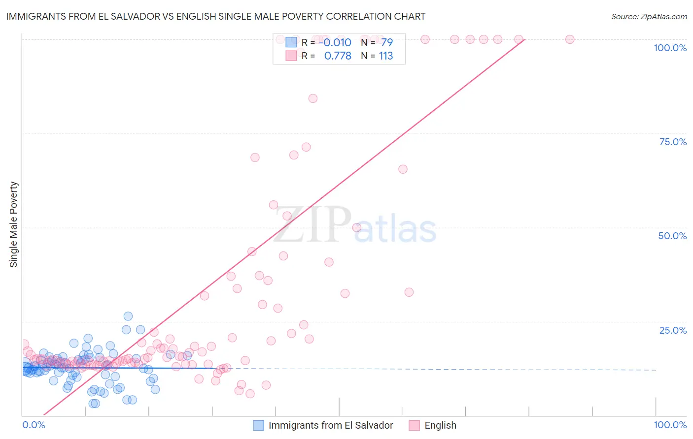Immigrants from El Salvador vs English Single Male Poverty
