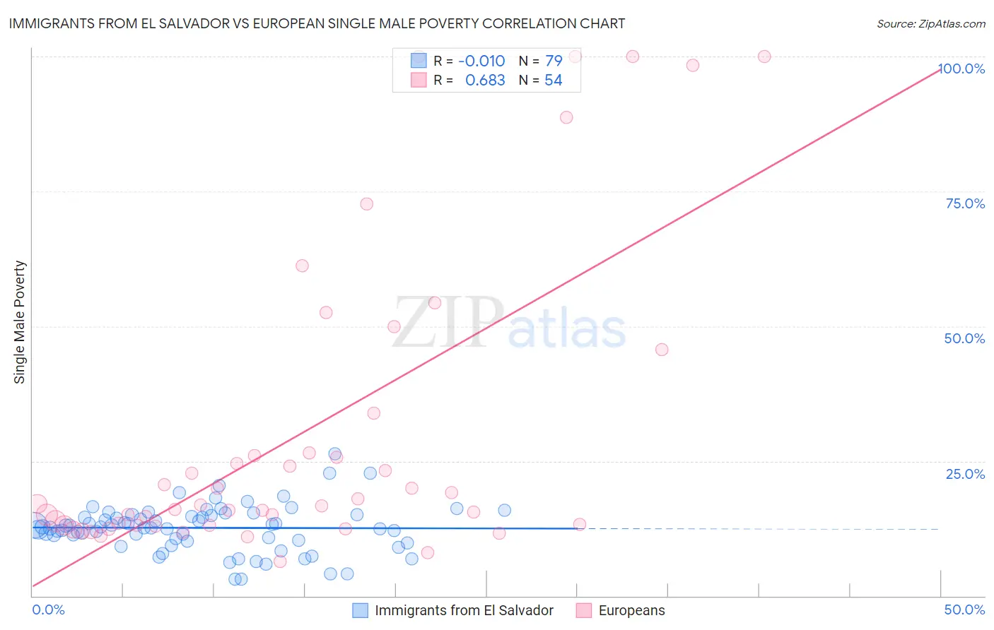 Immigrants from El Salvador vs European Single Male Poverty