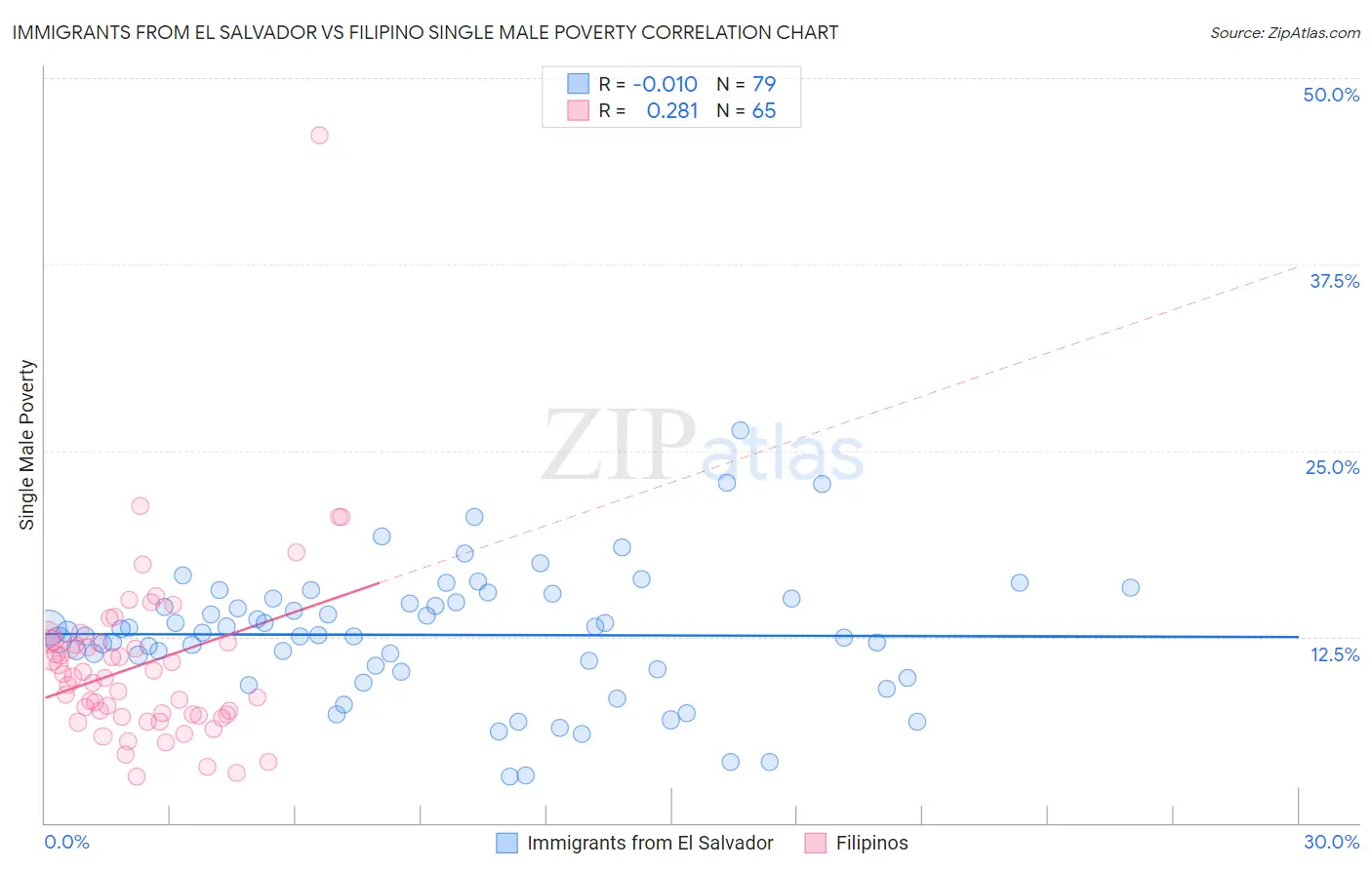 Immigrants from El Salvador vs Filipino Single Male Poverty