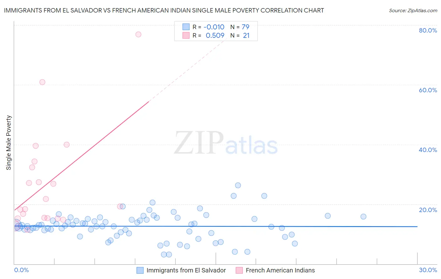 Immigrants from El Salvador vs French American Indian Single Male Poverty