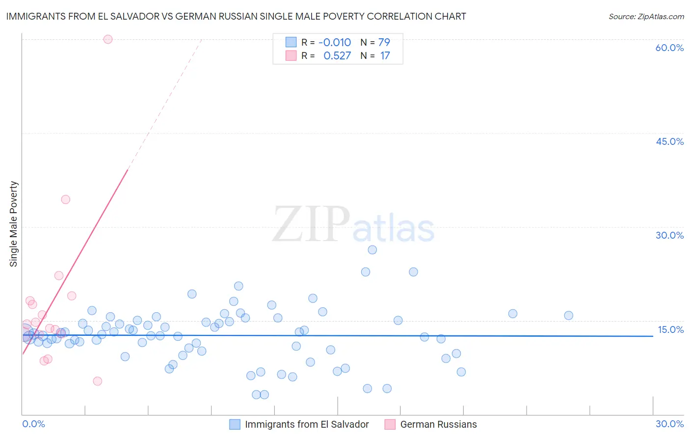 Immigrants from El Salvador vs German Russian Single Male Poverty