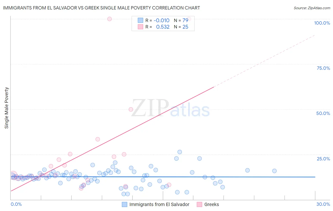 Immigrants from El Salvador vs Greek Single Male Poverty
