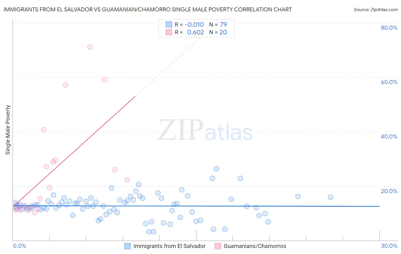 Immigrants from El Salvador vs Guamanian/Chamorro Single Male Poverty