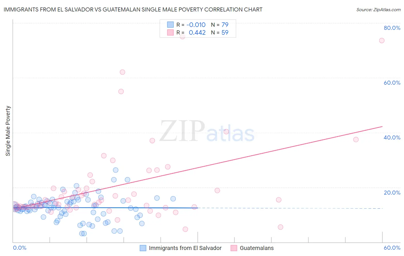 Immigrants from El Salvador vs Guatemalan Single Male Poverty