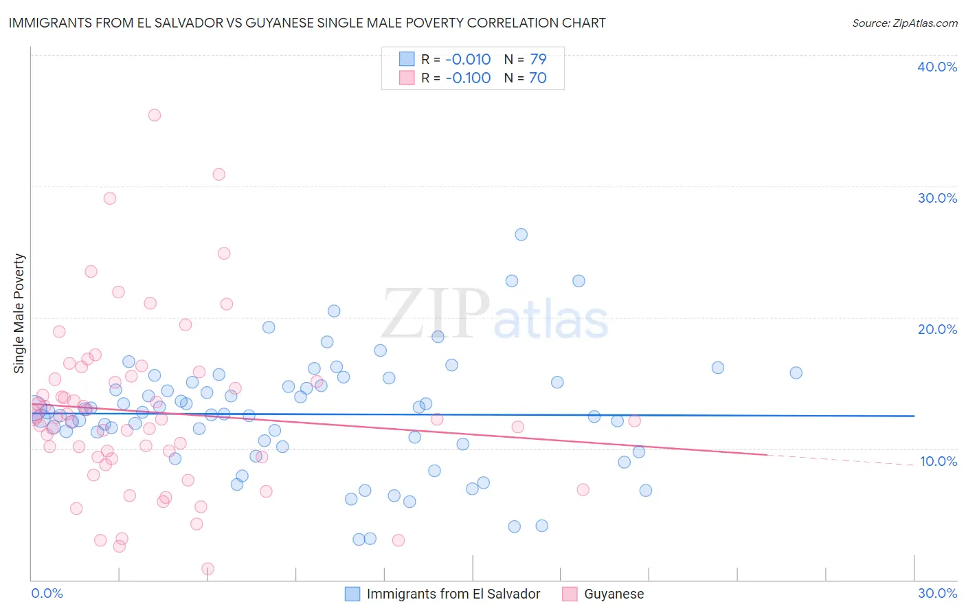 Immigrants from El Salvador vs Guyanese Single Male Poverty