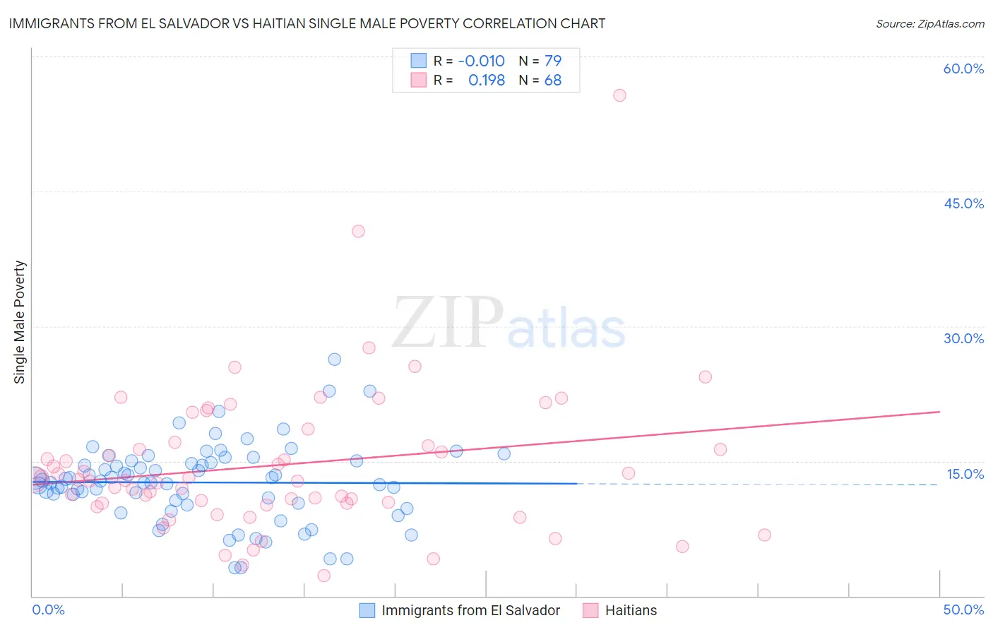 Immigrants from El Salvador vs Haitian Single Male Poverty