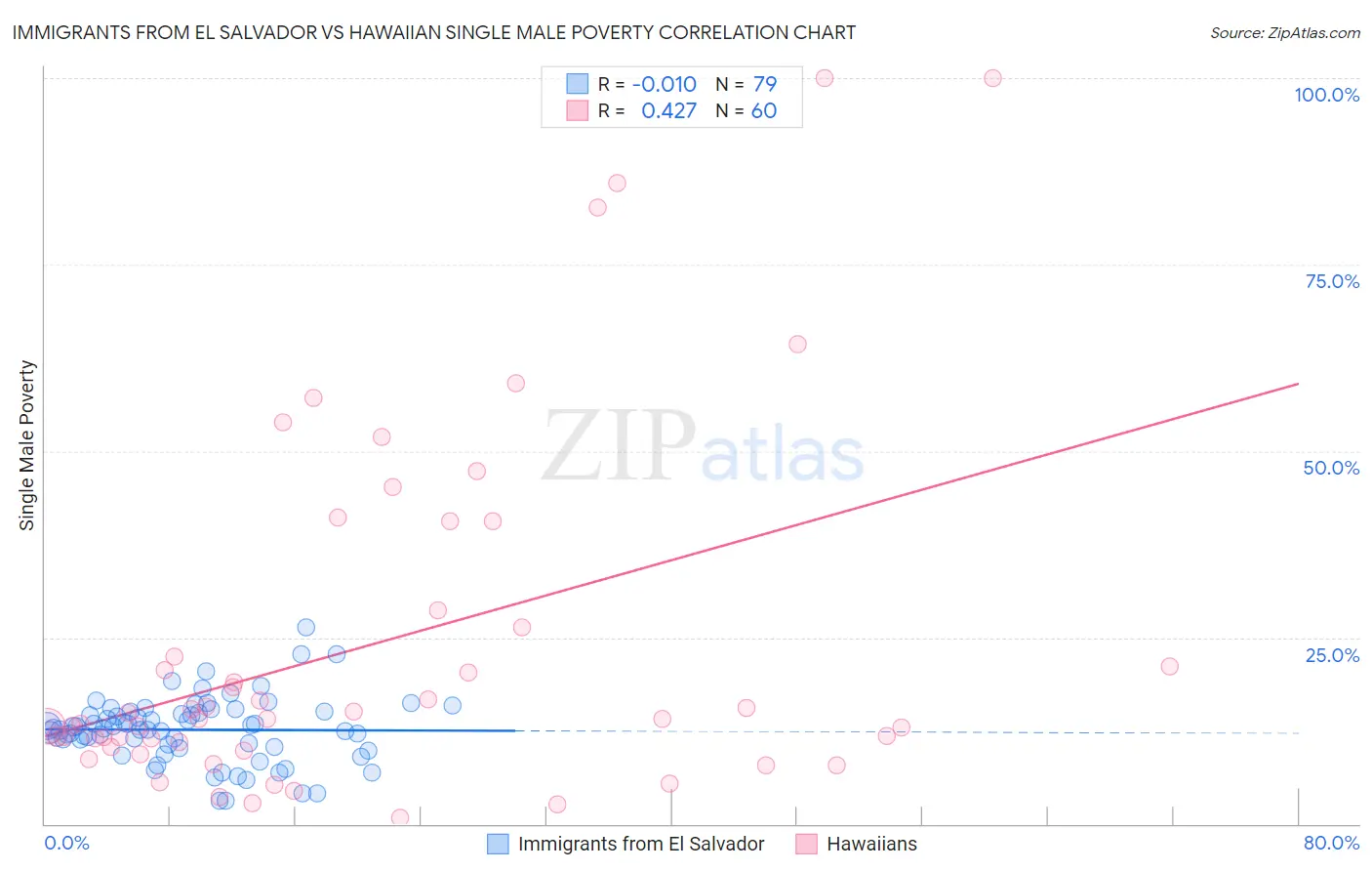 Immigrants from El Salvador vs Hawaiian Single Male Poverty