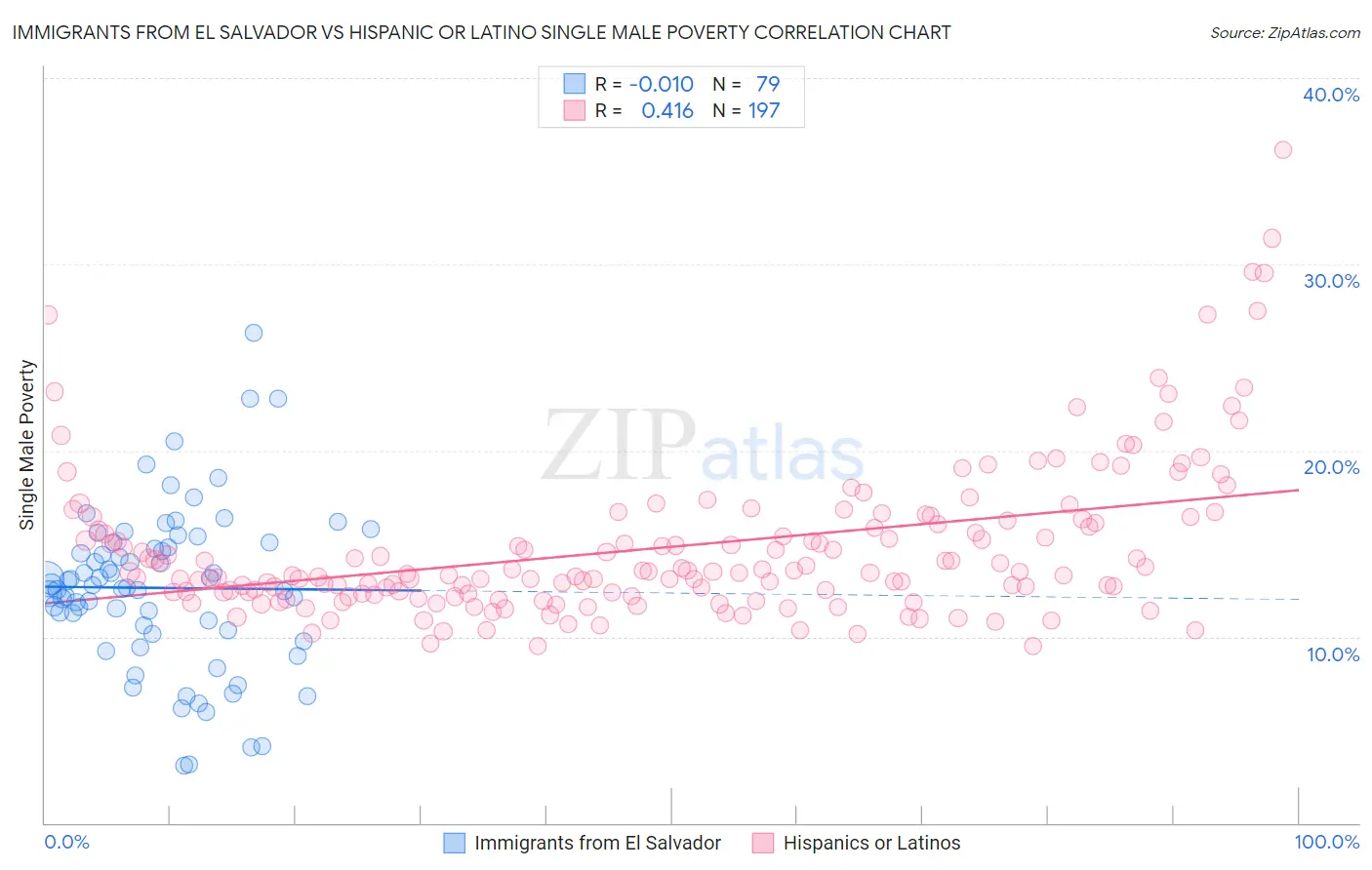 Immigrants from El Salvador vs Hispanic or Latino Single Male Poverty
