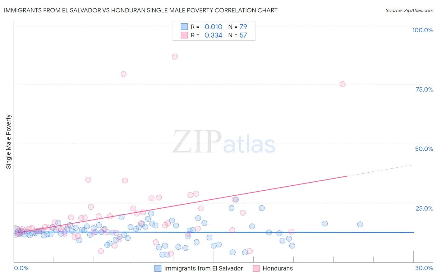 Immigrants from El Salvador vs Honduran Single Male Poverty