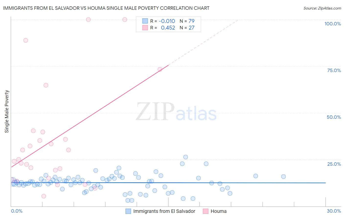Immigrants from El Salvador vs Houma Single Male Poverty