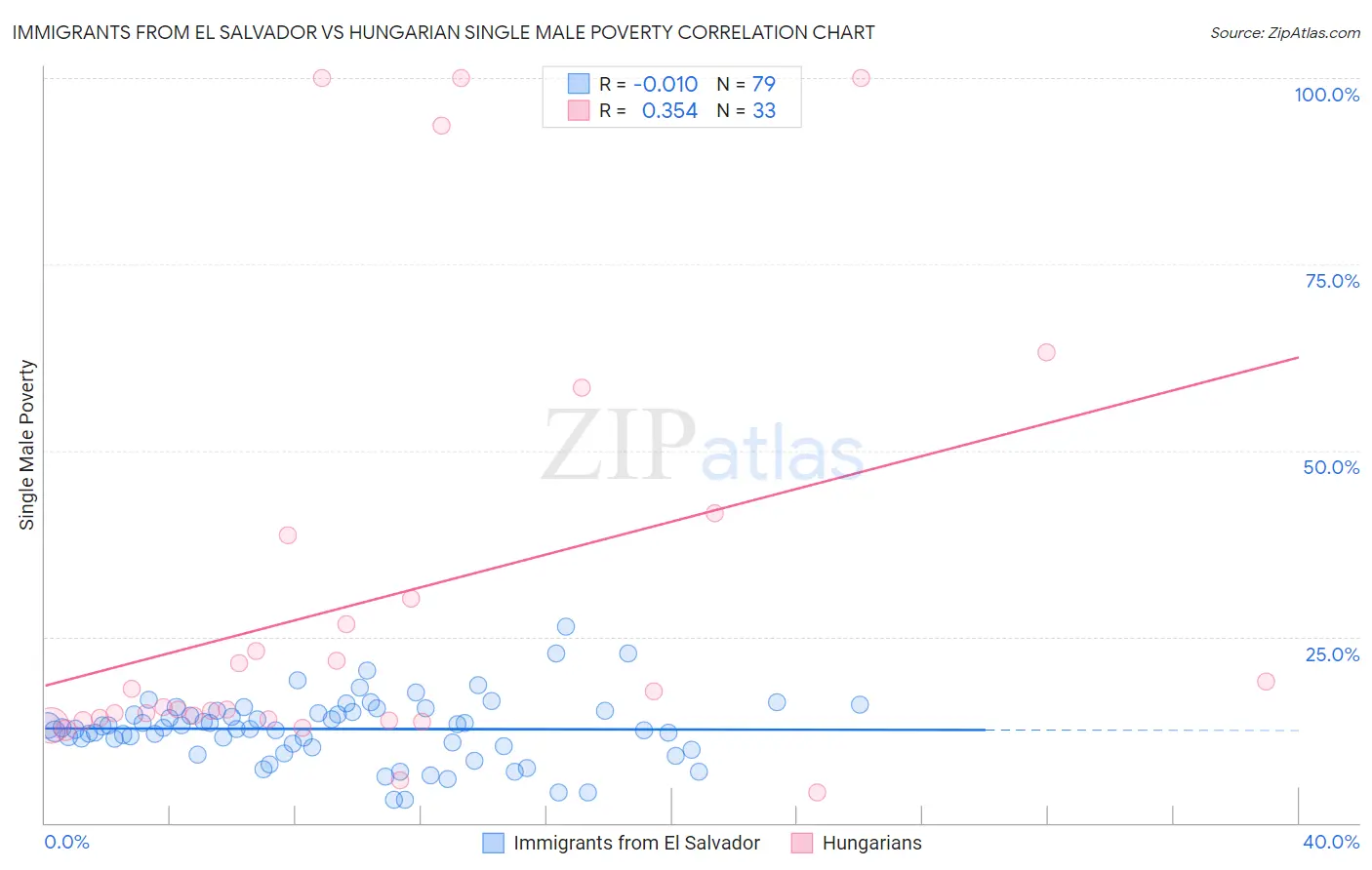 Immigrants from El Salvador vs Hungarian Single Male Poverty