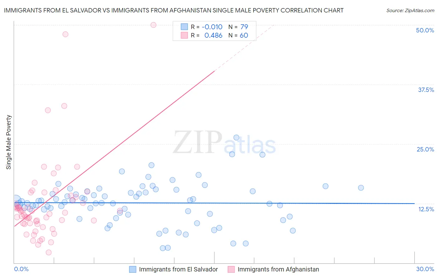 Immigrants from El Salvador vs Immigrants from Afghanistan Single Male Poverty