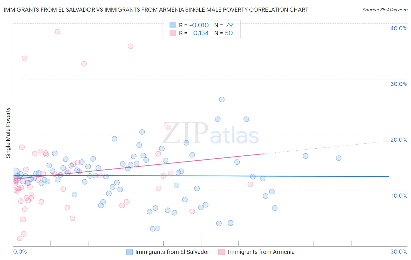 Immigrants from El Salvador vs Immigrants from Armenia Single Male Poverty