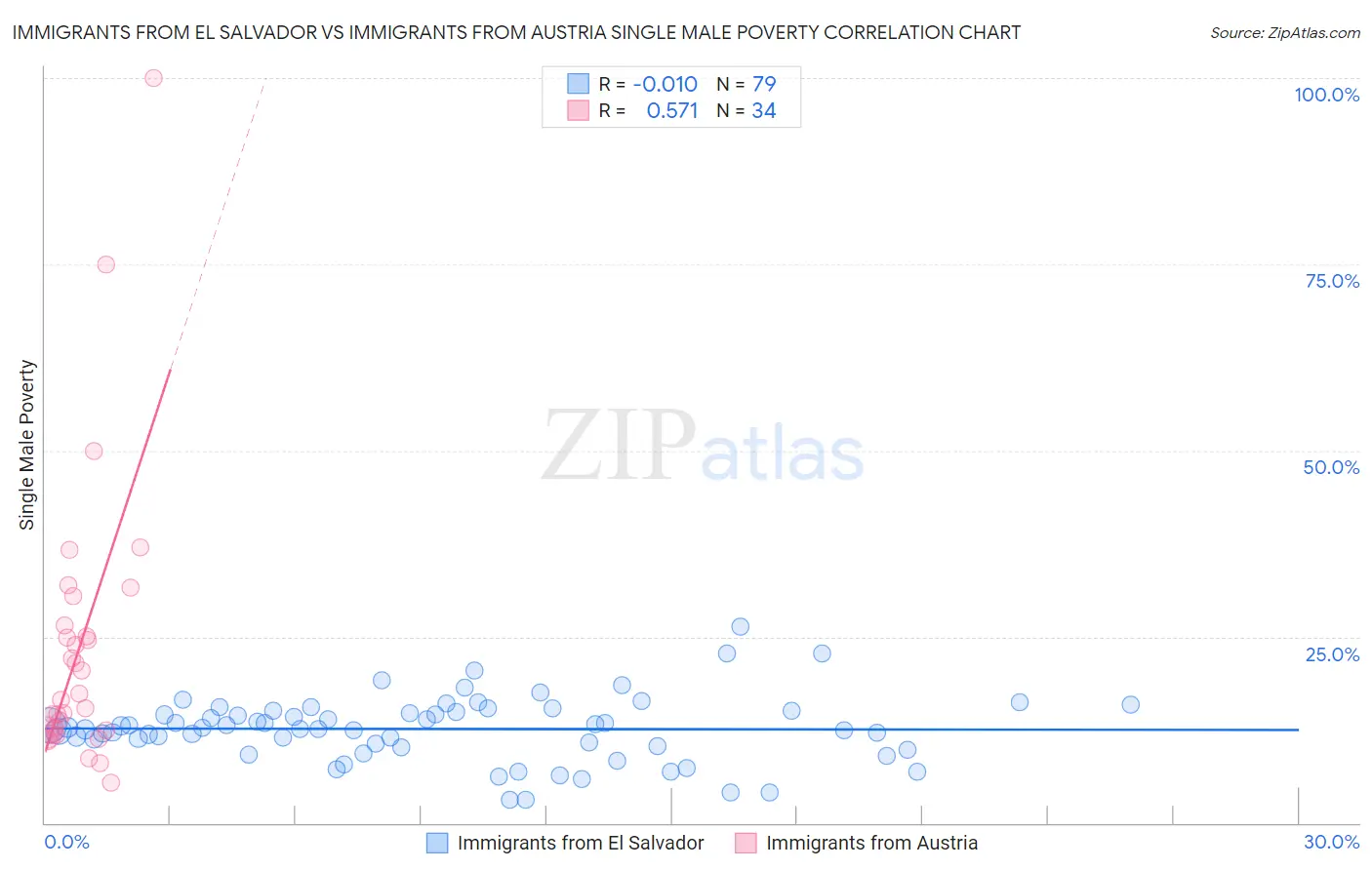 Immigrants from El Salvador vs Immigrants from Austria Single Male Poverty