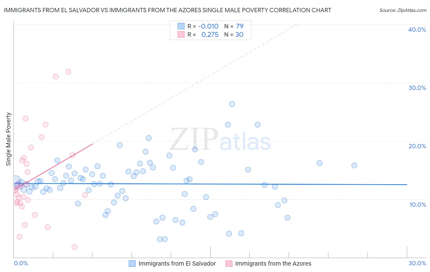 Immigrants from El Salvador vs Immigrants from the Azores Single Male Poverty