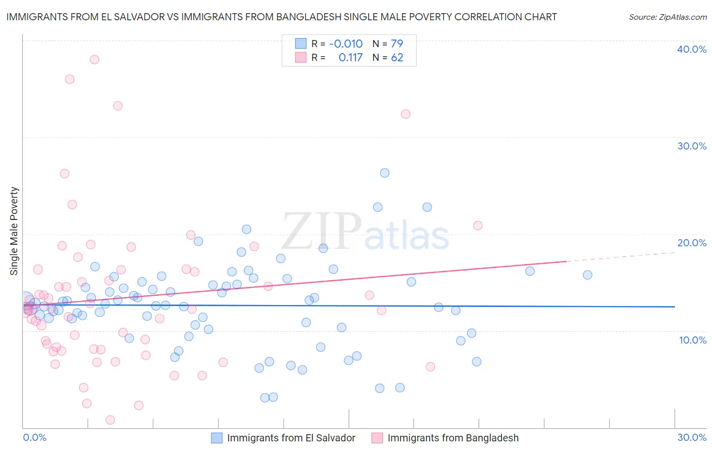 Immigrants from El Salvador vs Immigrants from Bangladesh Single Male Poverty