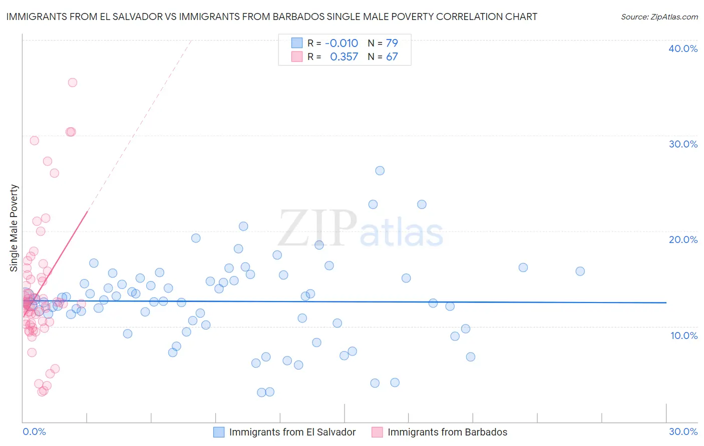 Immigrants from El Salvador vs Immigrants from Barbados Single Male Poverty