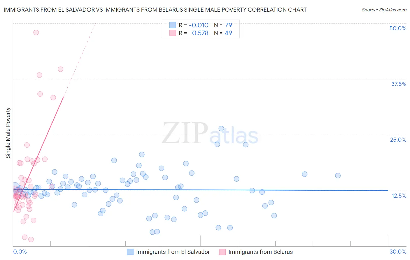 Immigrants from El Salvador vs Immigrants from Belarus Single Male Poverty