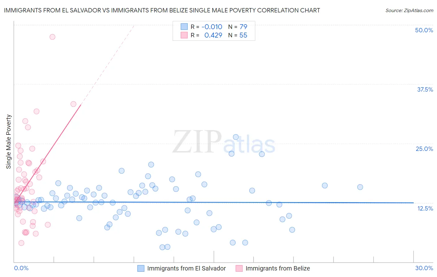 Immigrants from El Salvador vs Immigrants from Belize Single Male Poverty