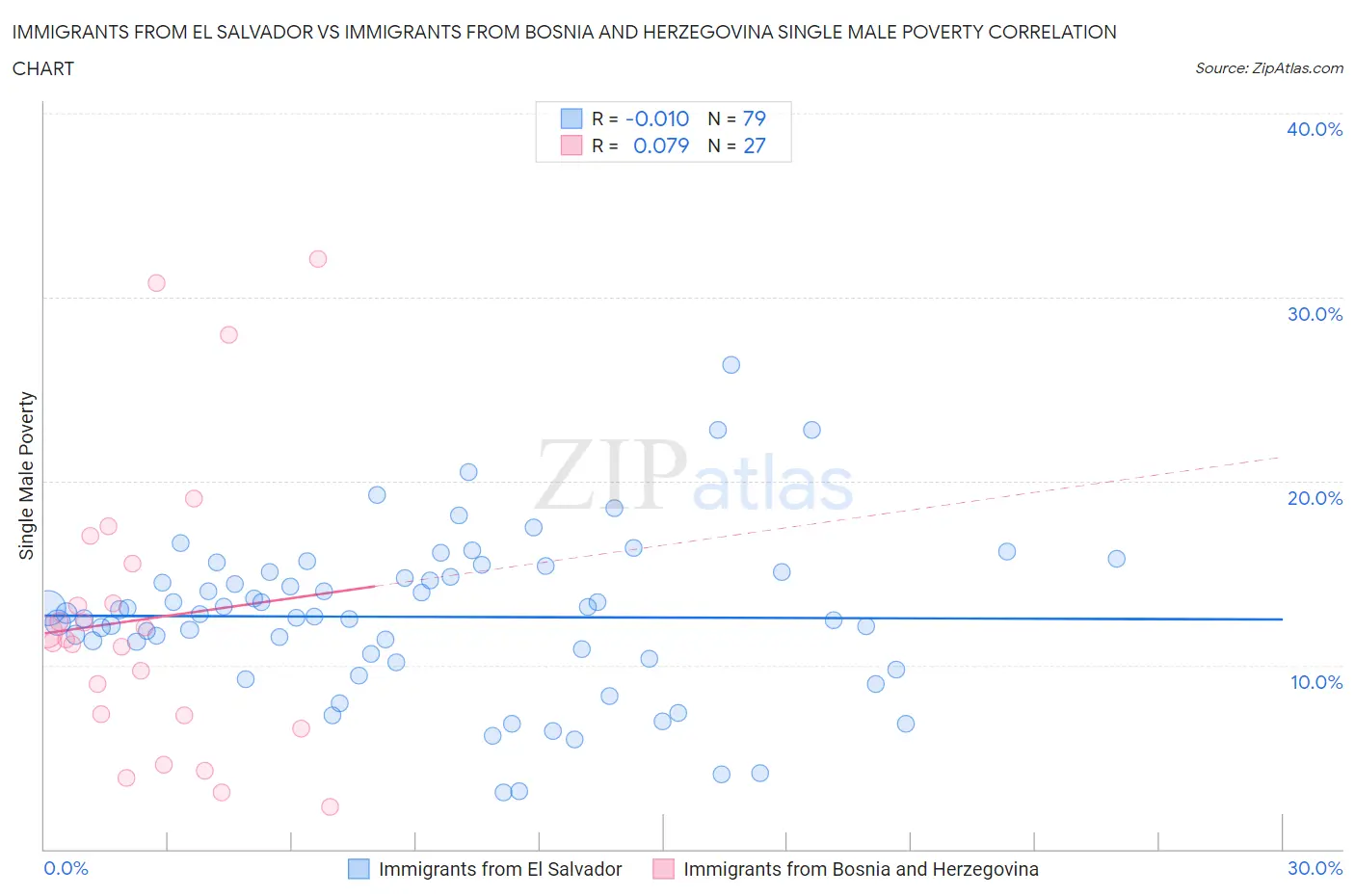 Immigrants from El Salvador vs Immigrants from Bosnia and Herzegovina Single Male Poverty