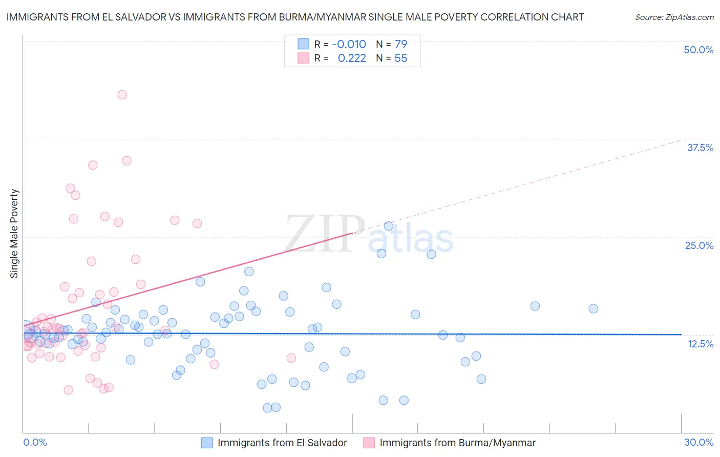 Immigrants from El Salvador vs Immigrants from Burma/Myanmar Single Male Poverty